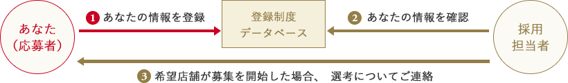 スタッフ登録制度