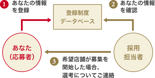 スタッフ登録制度